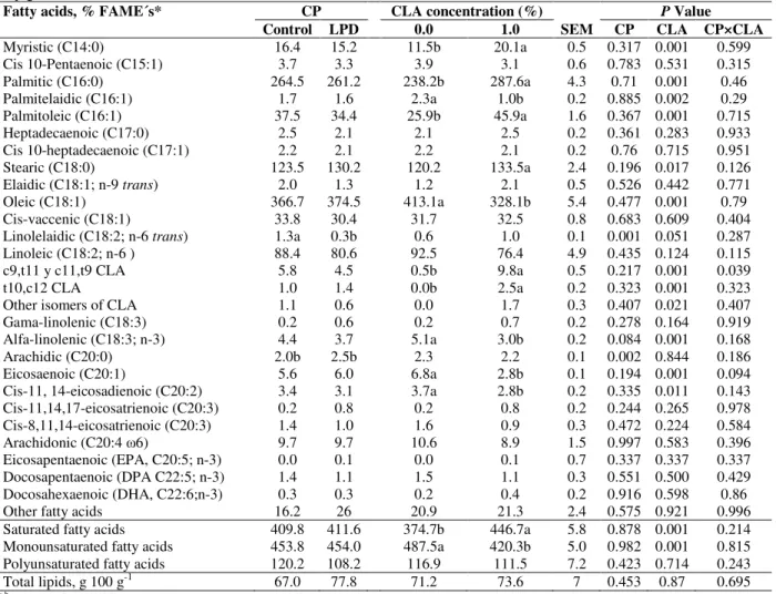 Table 8 - Effect of crude protein and conjugated linoleic acid level on total lipids and fatty acids profile in longissimus muscle  of pigs