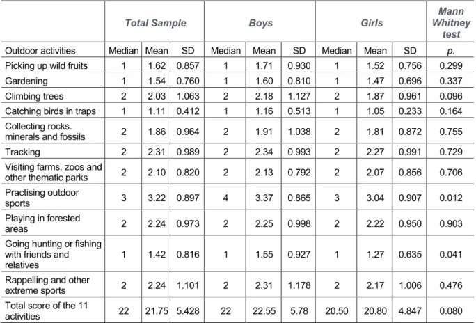 Table 1. The results concerning the frequency of each activity and of the total score of all activities by the  total sample and by boys and girls separately