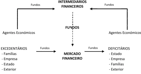 Figura 2.1 – Mercado Financeiro 