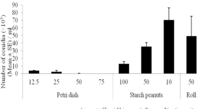 Figure  3  -  The  number  of Beauveria  bassiana  conidia  (Mean  ±  SE)  produced  in  the  different  amounts of liquid biomass per 10 g of starch  peanuts