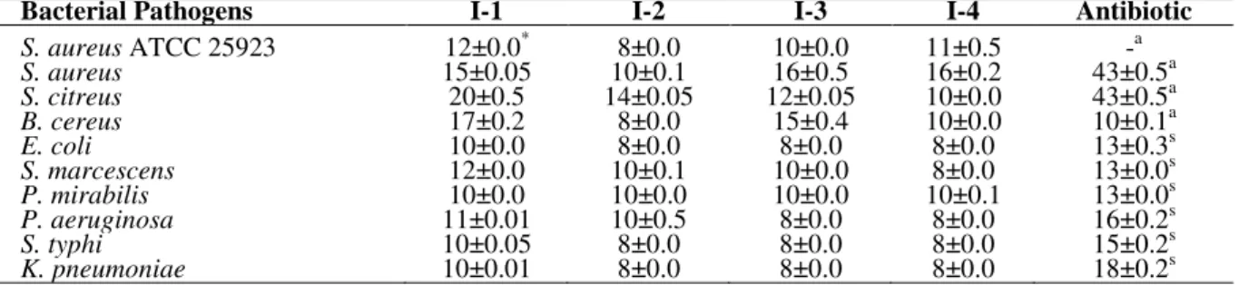 Table 1 - Antibacterial activity of selected actinomycete isolates against bacterial pathogens showing diameters of  inhibitory zones (in mm) by agar well diffusion method