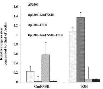 Figure  4  -  RNAi-mediated  silencing.  qRT-PCR  analysis  showed  significant  regulation  of  GmFNSII and F3H expression in transgenic  hairy roots