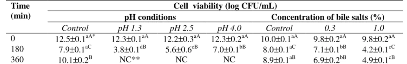 Table 1 – Cell viability of Pediococcus acidilacti B14 in different conditions of pH and concentrations of bile salts