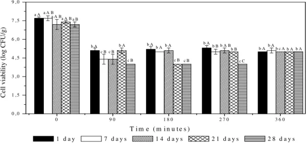 Figure 2 - Cell viability of the associated culture in the dessert, undergoing simulated GIS with GJ at  pH 2.0