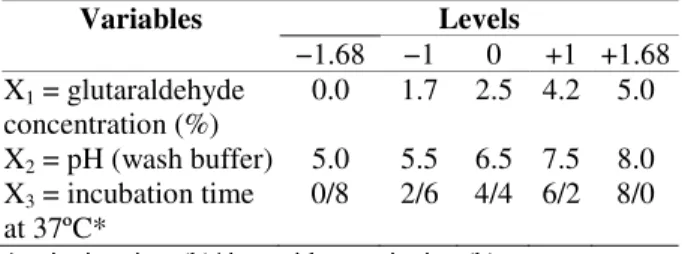 Table  1  -  Coded  and  real  levels  of  independents  variables  used  in  a  Central  Composite  Rotational  Design (CCRD) 2 3  to activation of chitosan beads with  glutaraldehyde