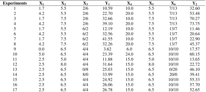 Table 3 - Central Composite Rotational Design (CCRD) 2 3  with independent variables and the response function  Y 1  and Y 2 