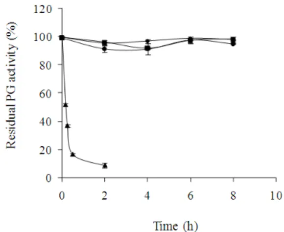 Figure  7  showed  that  in  the  absence  of  substrate,  purified PG was stable at 37, 43 and 49ºC for 10 h  of  incubation  at  optimum  pH