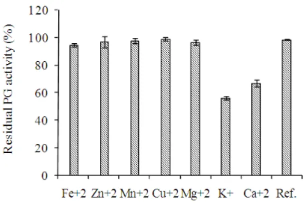 Figure  8  -  Effects  of  cations  on  purified  PG  activity  produced by W. anomalus