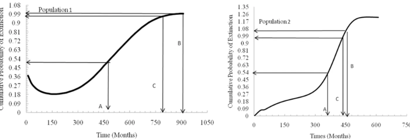 Figure 2 - Cumulative Probability of Extinction of Population one and Two (Based on Fruiting Body Numbers)