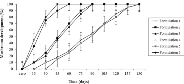 Figure 3 - Percentage of development of the reproductive phase (mushroom) of Ganoderma lucidum  (Strain  CC-144)  on  different  substrate  formulations,  during  150  days,  in  which  100%  of  development represents the best moment for harvesting