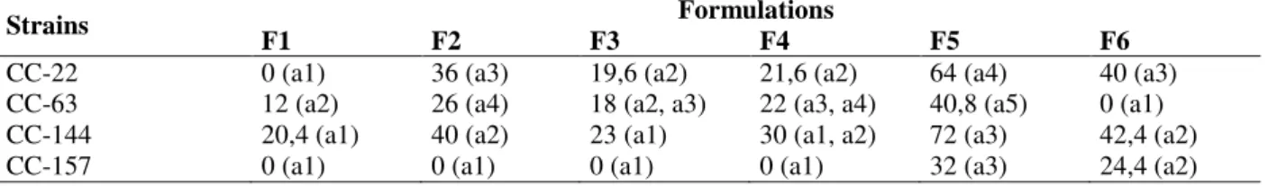 Table  3  -  Biological  efficiency  of  Ganoderma  lucidum  strains  grown  on  different  substrates