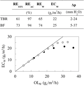 Table  1  shows  the  comparison  of  BF  and  TBR  performance  at  the  same  substrate  loadings,  conducted at the upper threshold value for BF, as  explained  above