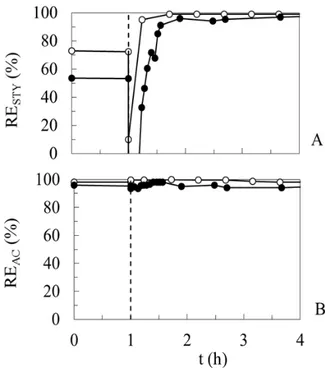 Figure  6  -  The  dynamic  responses  of  styrene  (A)  and  acetone  (B)  after  a  step-drop  of  styrene  overloading  to  the  original  loading  rates  in the TBR (●) and BF (○)