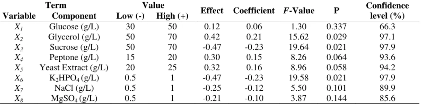 Table 2 - Plackett-Burman regression analysis.