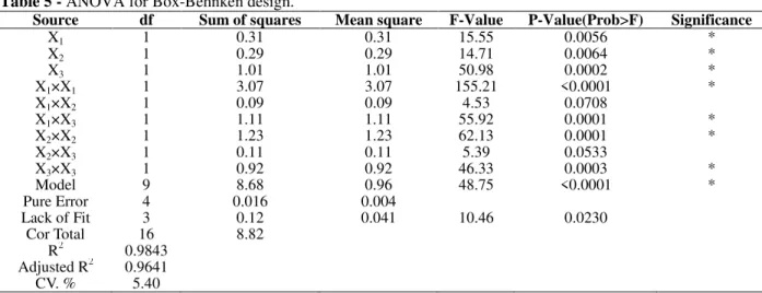 Table 5 - ANOVA for Box-Behnken design. 