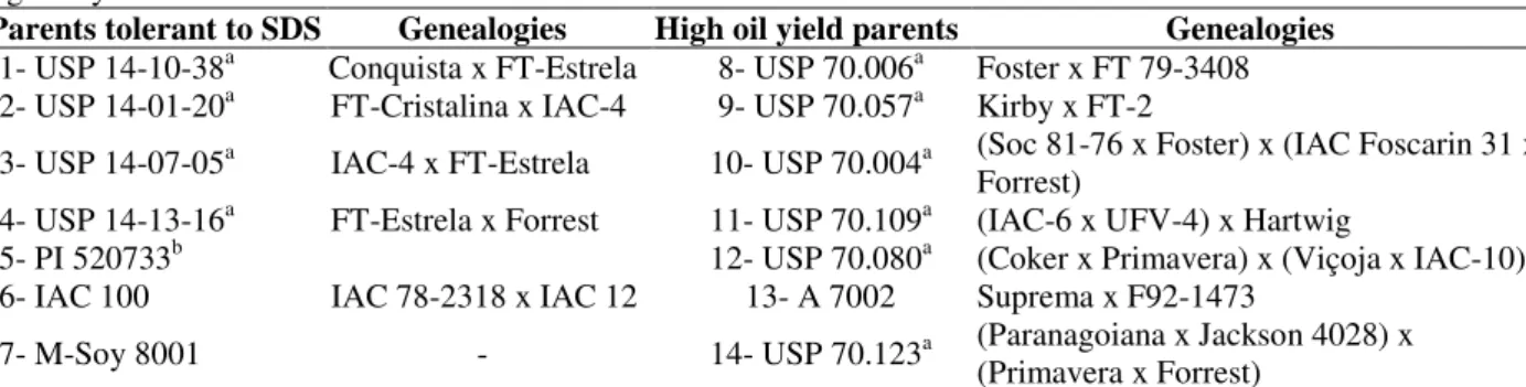 Table 1 – Parents used in the partial diallel between seven genotypes with SDS tolerance and seven genotypes with  high oil yield