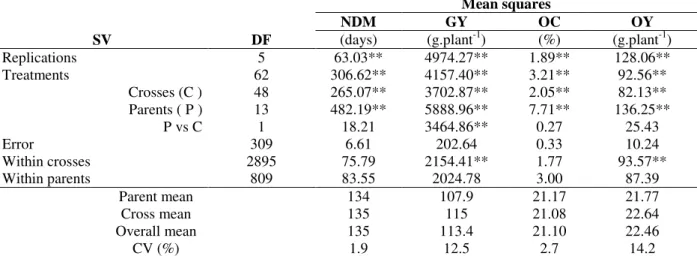 Table  2 - Analysis of variance of F 2  plants (crosses) and parents, in hills, for the traits number of days to maturity  (NDM), grain yield (GY), oil content (OC) and oil yield (OY)