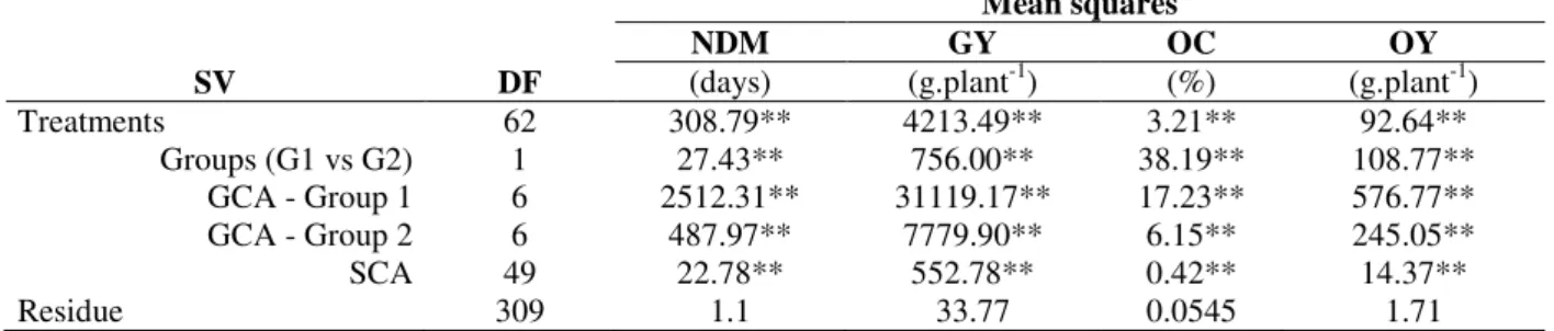 Table  4  shows  the  analysis  of  variance  of  the  partial  diallel  for  all  the  traits  evaluated