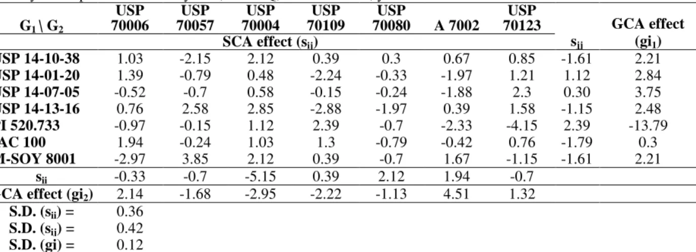 Table 5 - Estimates of the effects of General Combing Ability (GCA) and Specific Combing Ability (SCA) using  Griffing, method 2, adapted by Geraldi and Miranda Filho (1988), F 2  generation, using hills, for number of days to  maturity