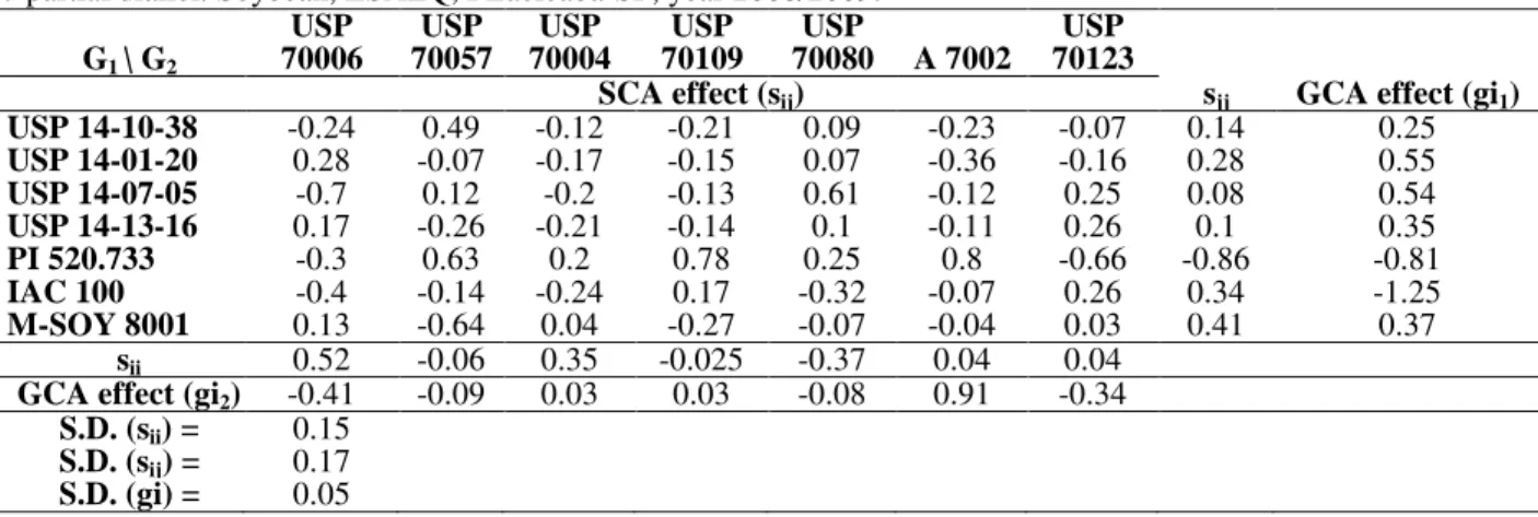 Table 7 - Estimates of the effects of General Combing Ability (GCA) and Specific Combing Ability (SCA) using  Griffing, method 2, adapted by Geraldi and Miranda Filho (1988), F 2  generation, using hills, for oil content (%)