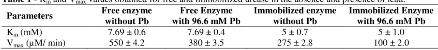 Table 1 - K m  and V max  values obtained for free and immobilized urease in the absence and presence of lead
