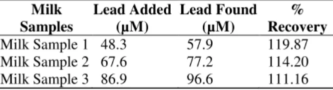 Table  2  -  Percentage  Recovery  in  Spiked  Milk  Samples.  Milk  Samples  Lead Added (µM)  Lead Found (µM)  %  Recovery  Milk Sample 1  48.3  57.9  119.87  Milk Sample 2  67.6  77.2  114.20  Milk Sample 3  86.9  96.6  111.16 