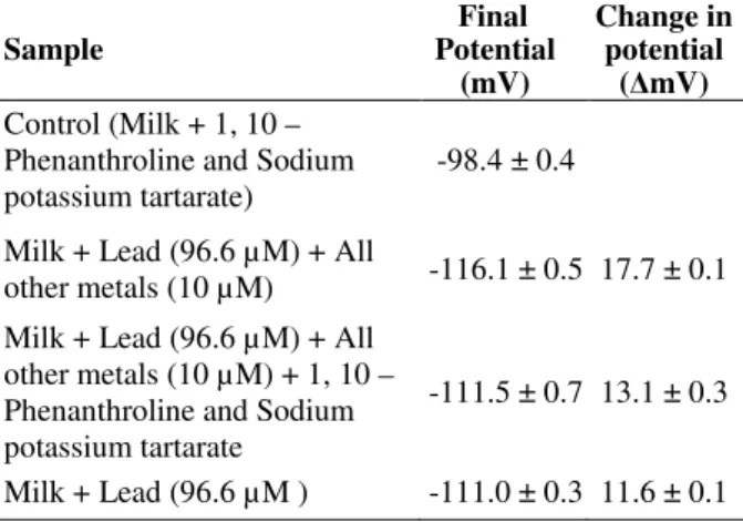 Table 4 - Effect of Masking Agent on urease inhibition  by metal ions of acid extracted milk