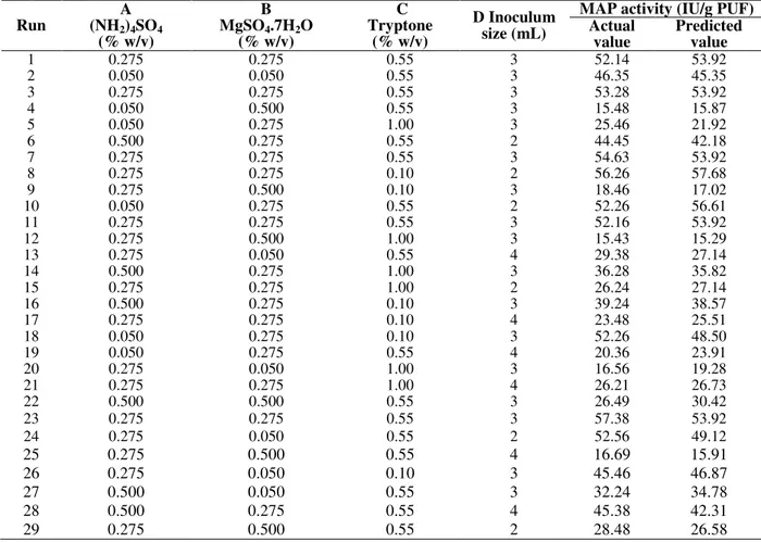 Table  2  -  Experimental  design  and  results  of  response  surface  methodology  of  BBD  for  MAP  production  in  SSF  using inert support  