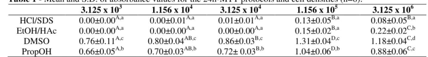 Table 1 shows the mean values of absorbance for  each MTT protocol, considering the different cell  densities