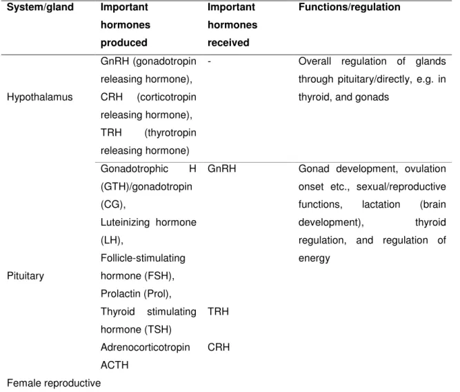 Table  1.1  Summary  of  some  endocrine  systems  glands  and  hormones  (mainly  mammalian)  of  interest  in  connection with environmental endocrine modulators