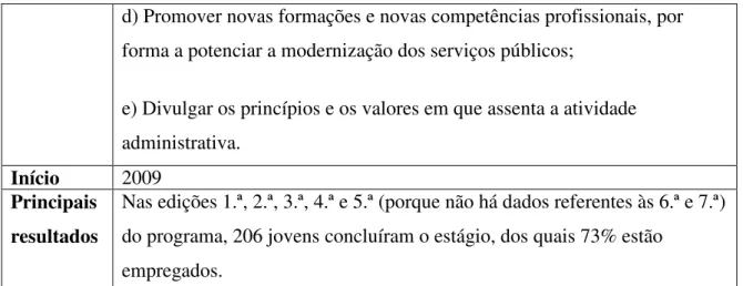 Tabela 5: Programa de Estágios Profissionais na Administração Pública