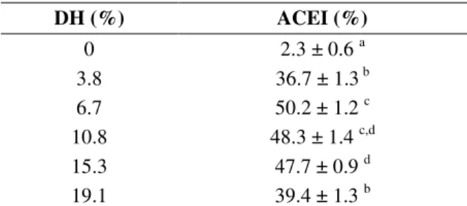 Table 1 - ACEI activity bovine plasma hydrolysates in  function  of  DH.  The  result  represent  the  mean  ±  standard deviation