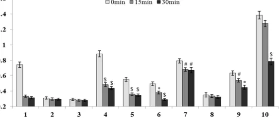 Figure 1 - Oxidation activity of laccase enzyme on various predicted substrates.  