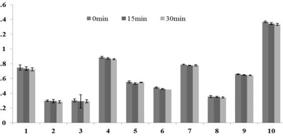 Figure 2- Oxidation activity of heat inactivated laccase enzyme on various predicted substrates