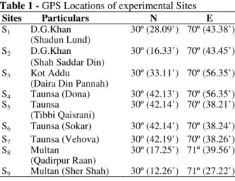 Table 1 - GPS Locations of experimental Sites 