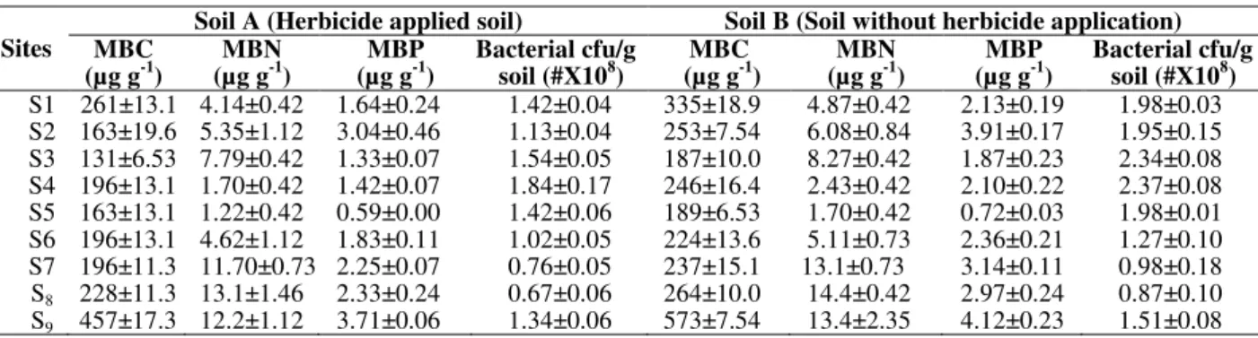Table 4 - Microbial biomass carbon, nitrogen, phosphorus and bacterial population in Soil A and Soil B