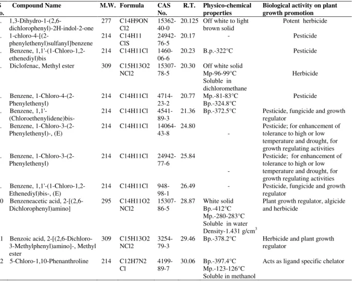 Table 2 - GC-MS Profile of SLF prepared from Enteromorpha intestinalis. Compounds with reported plant growth  promotion activity only are shown