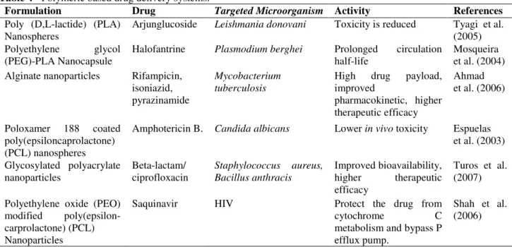 Table 4 - Polymeric based drug delivery systems. 