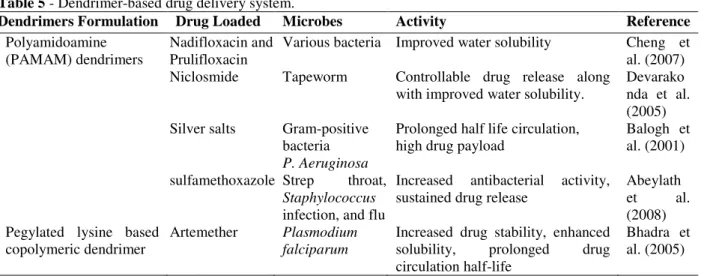 Table 5 - Dendrimer-based drug delivery system. 