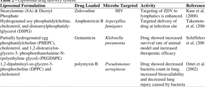 Table 2 - Liposomal drug delivery system. 