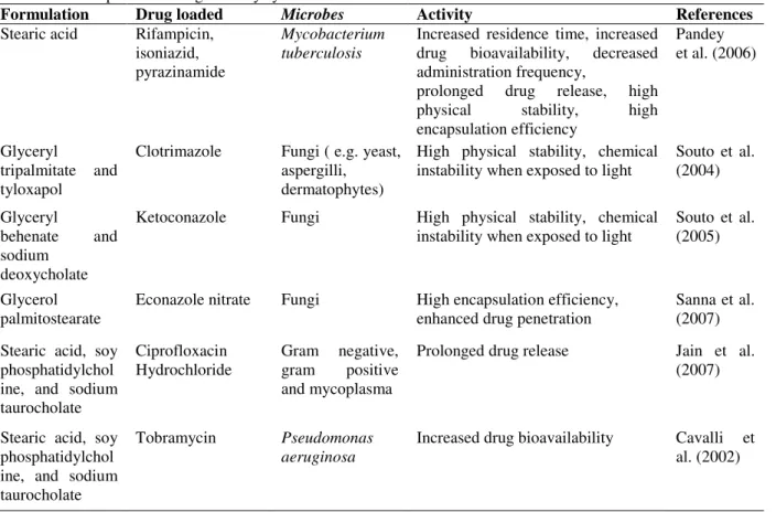 Table 3 - Solid lipid based drug delivery system. 