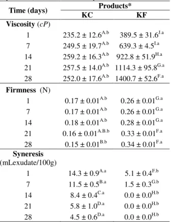 Table  2  -  Viscosity,  firmness  and  syneresis  values  of  fermented soy products with kefir and with addition of  soy fibers (KF) and without soy fibers (KC)