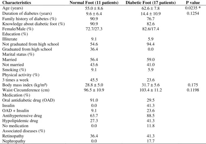 Table  1  -  Characteristics  of  patients  in  the  absence  (Normal  Foot) or presence  (Diabetic Foot)  of  foot  alterations