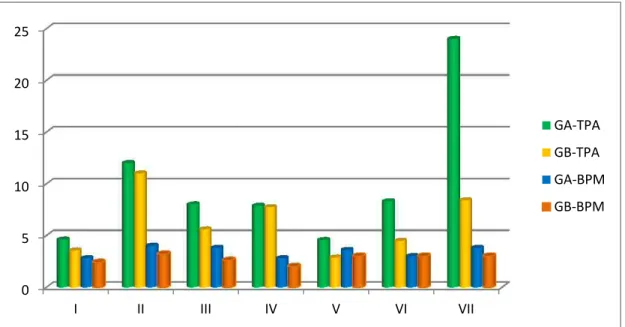 Gráfico 1 – Gráfico de barras agrupados que representa a média  das médias do Grupo A e do Grupo B em  cada uma das sete questões do Teste do Pensamento Algébrico (TPA) e dos sete subfatores da BPM.