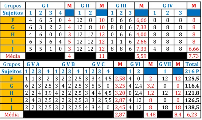 Tabela 2 – Resultados do Grupo B, cinco mais fracos resultados, do TPA.