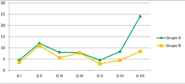 Gráfico 2 – Gráfico de linhas com marcadores que representa a média das médias do Grupo A e do Grupo B  em cada uma das sete questões do Teste do Pensamento Algébrico
