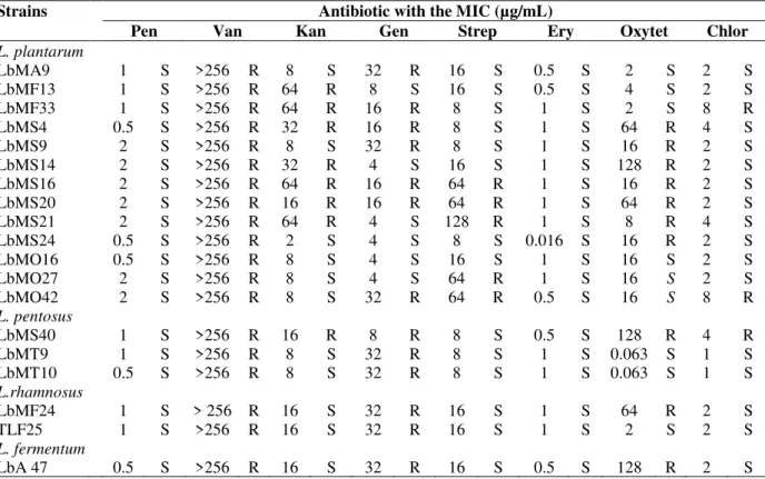 Table 3 - Distribution of Minimal Inhibitory Concentration (MIC) of Lactobacillus strains
