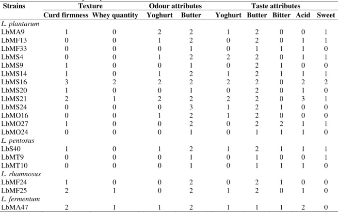 Table 4 - Mean score sensory analyses of fermented milks with lactobacilli.