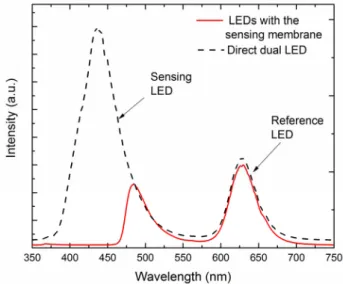Fig. 2.  Wavelength spectra of the LEDs before and after the  sensing membrane. 