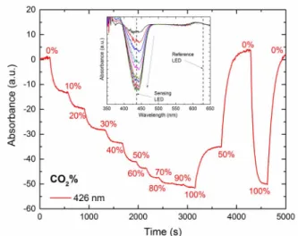Fig. 3.  Timeline of the CO 2  sensor response considering  mathematical processing between 426 nm and 630 nm for  different mixtures of CO 2  and N 2  in gas phase from 0% to  100%